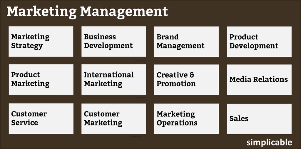 12 Types Of Marketing Management Simplicable