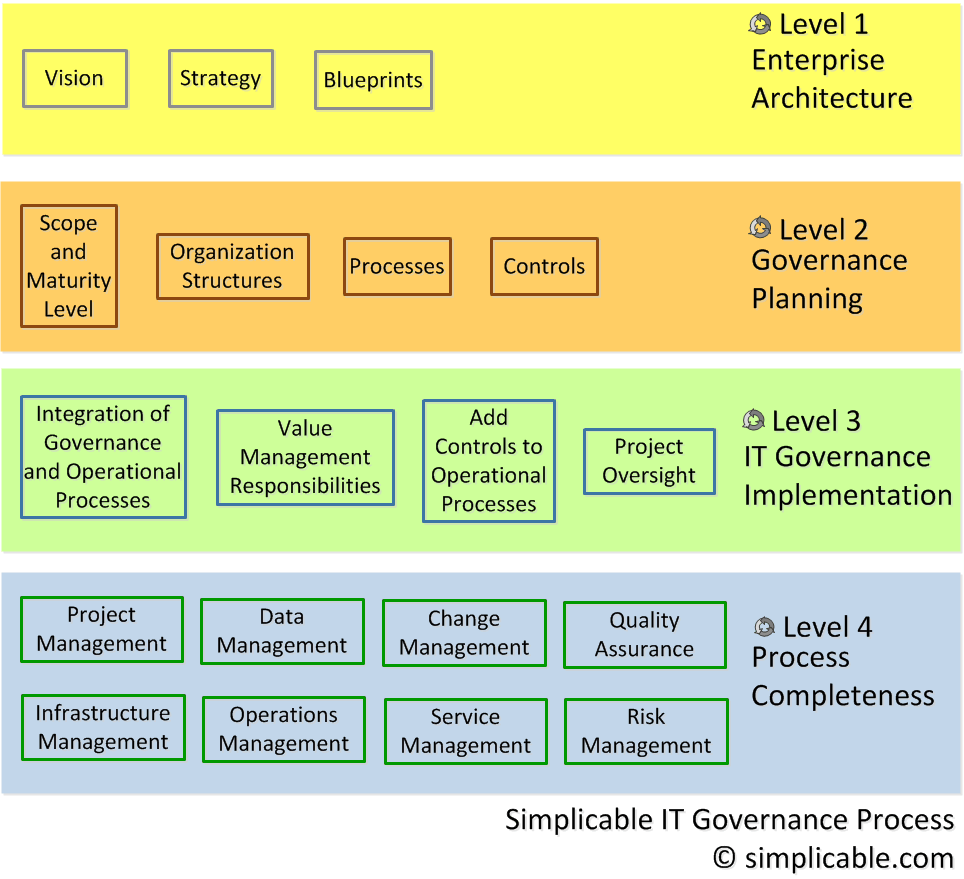 Process Governance