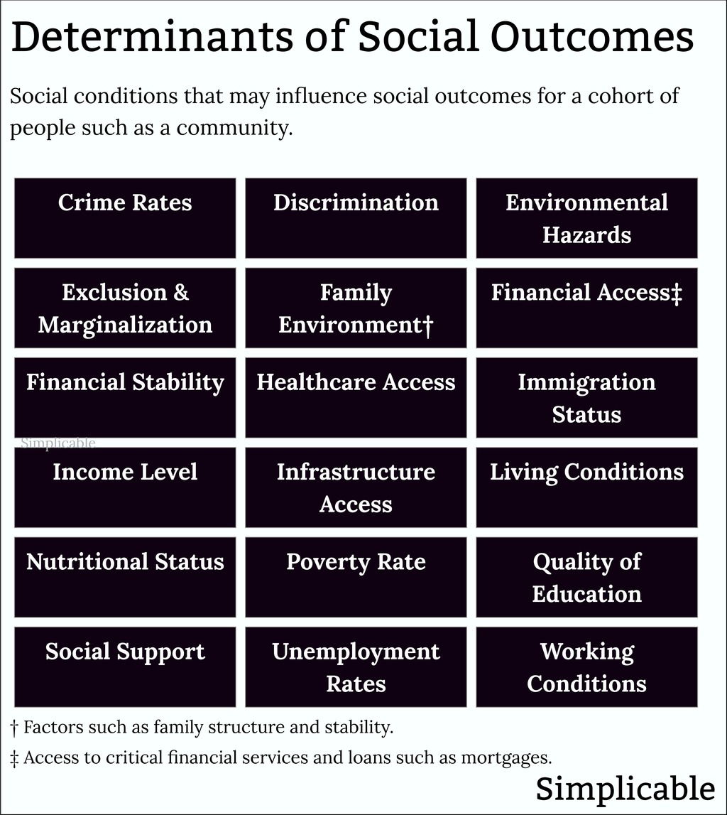 56-examples-of-social-conditions-simplicable