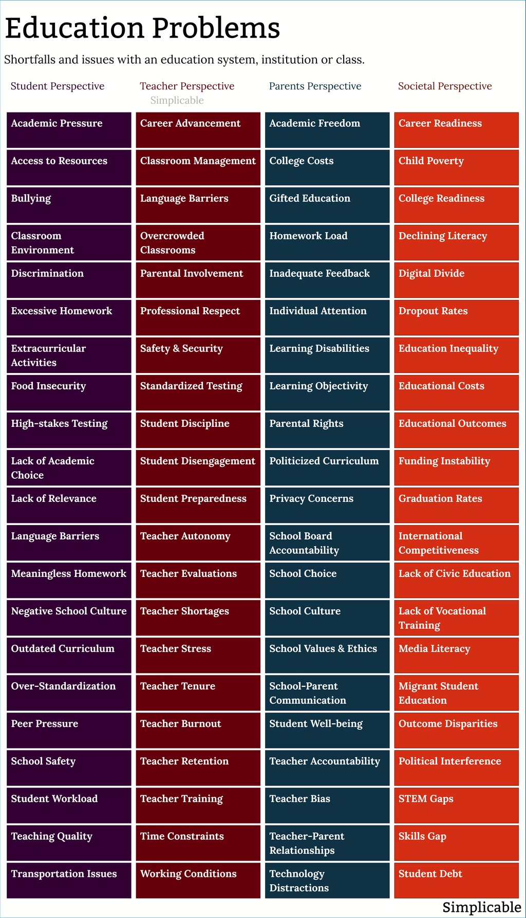 72 Examples Of Education Problems - Simplicable