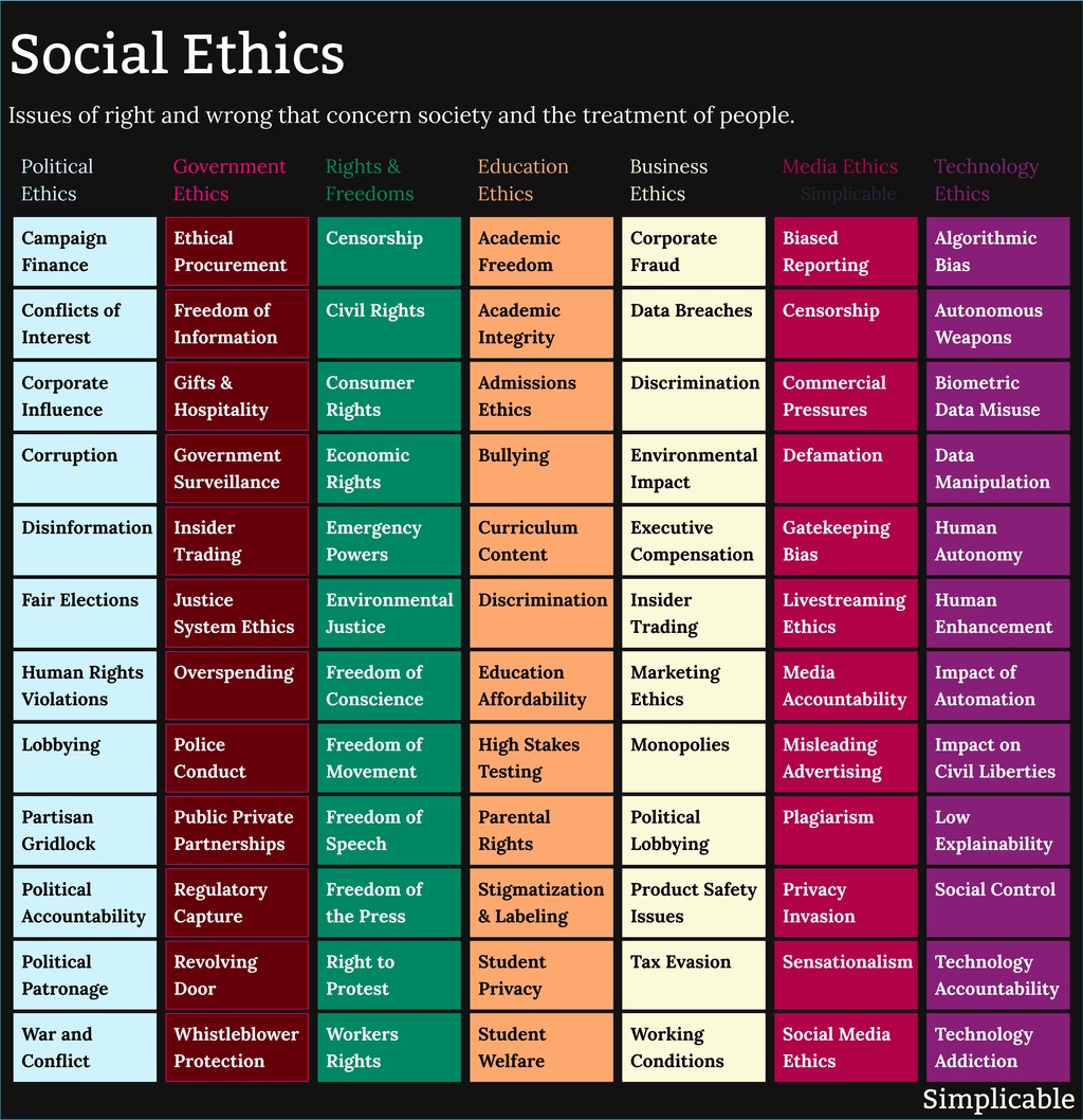 84 Examples of Social Ethics - Simplicable