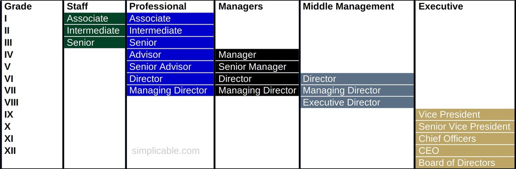 11-examples-of-job-grades-simplicable