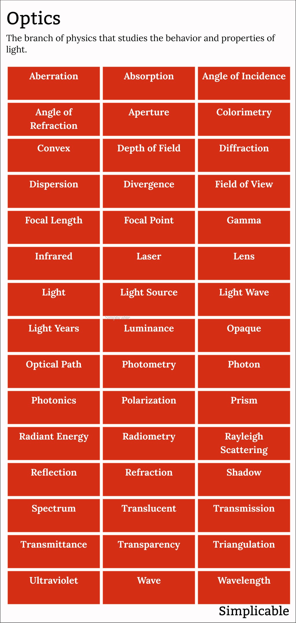 300 Physics Words - Simplicable