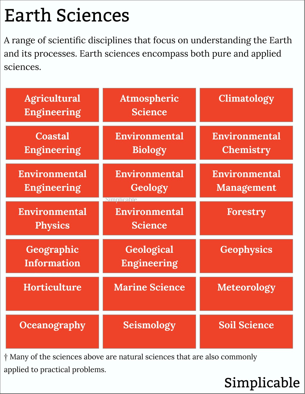 50 Types of Applied Sciences - Simplicable