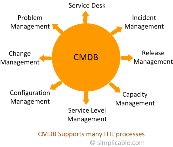 CMDB Processes