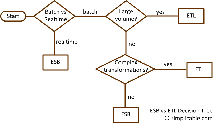 ESB versus ETL