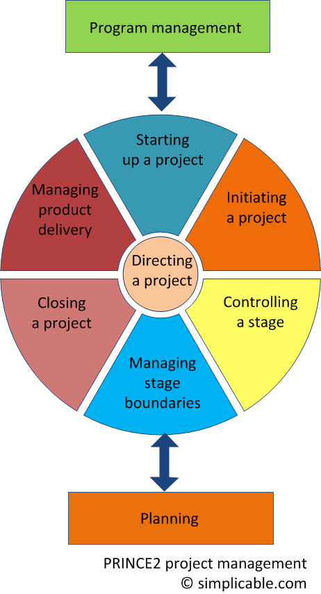 PRINCE2 project management