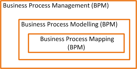 business process modelling