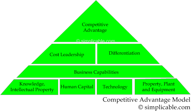 competitive advantage model