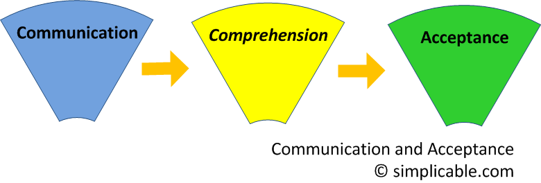 enterprise architecture communication skills