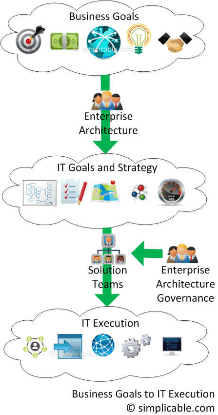 enterprise architecture goals