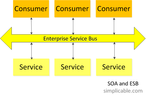 enterprise service bus