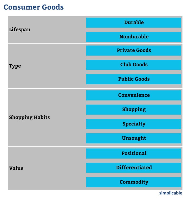 12 Types of Consumer Good - Simplicable
