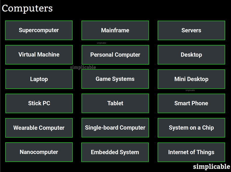 Complete Guide on 20 main Types of Computer: Names & Pictures