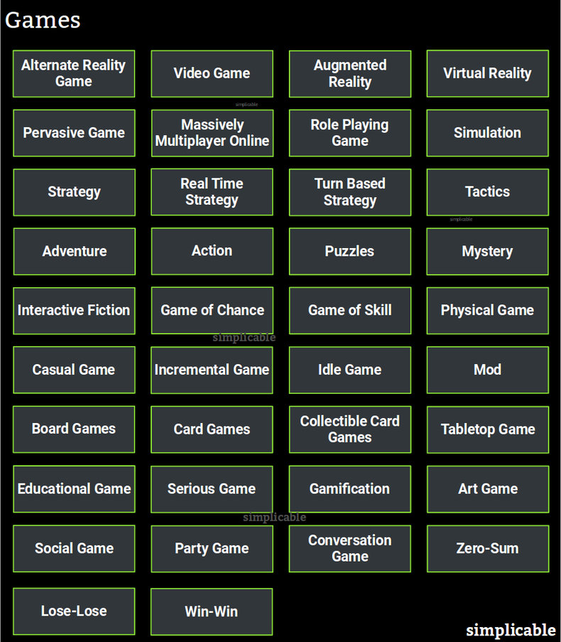 Types of Online Games Played
