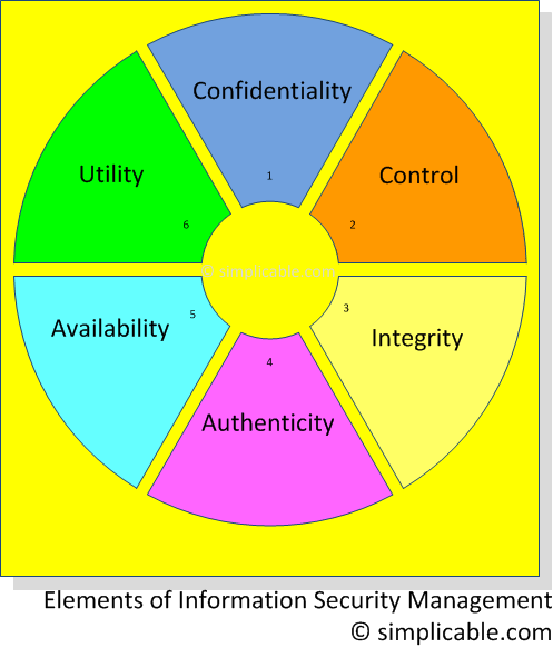 information security management