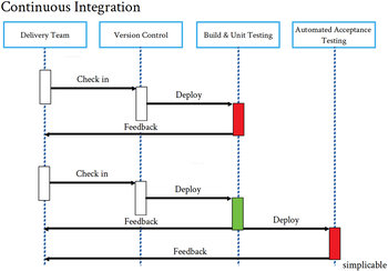 Continuous Integration vs Continuous Delivery 