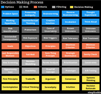 50 Steps in a Decision Making Process