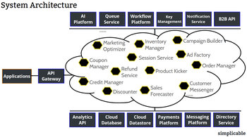 What is System Architecture?