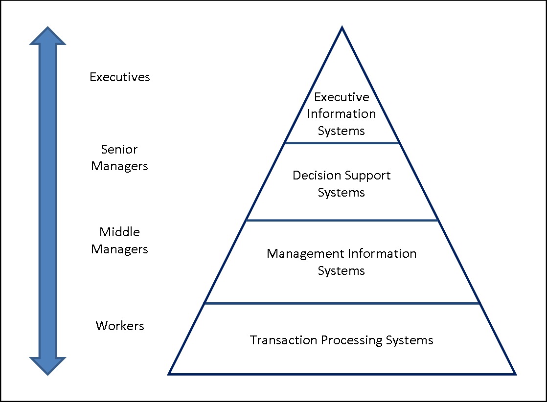 Four Level Pyramid model