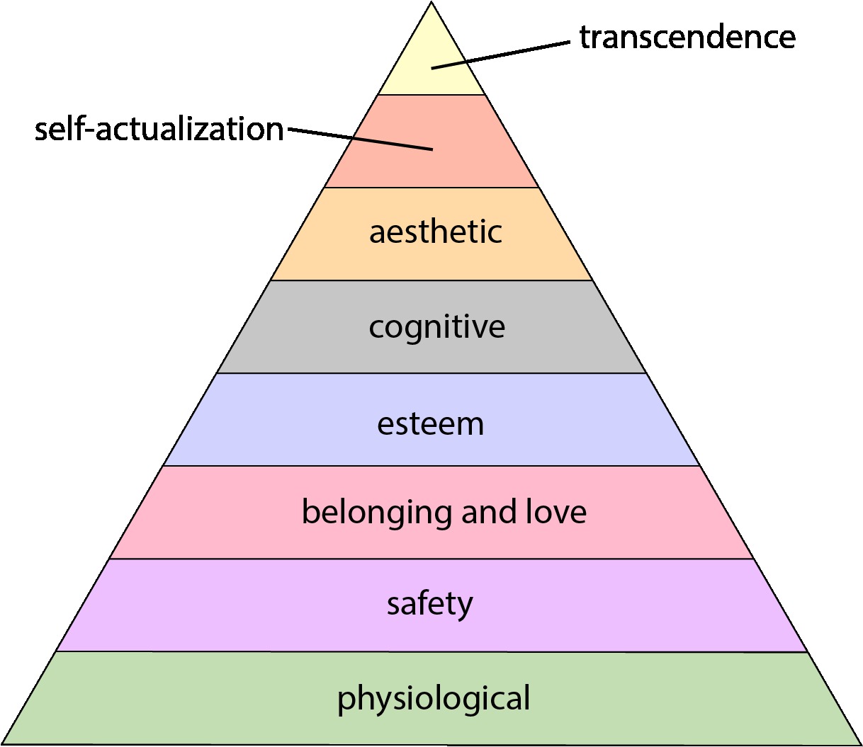 Maslow Hierarchy of needs