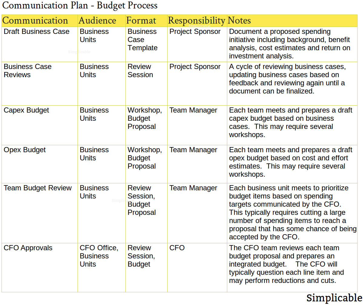 communication plan for budget process