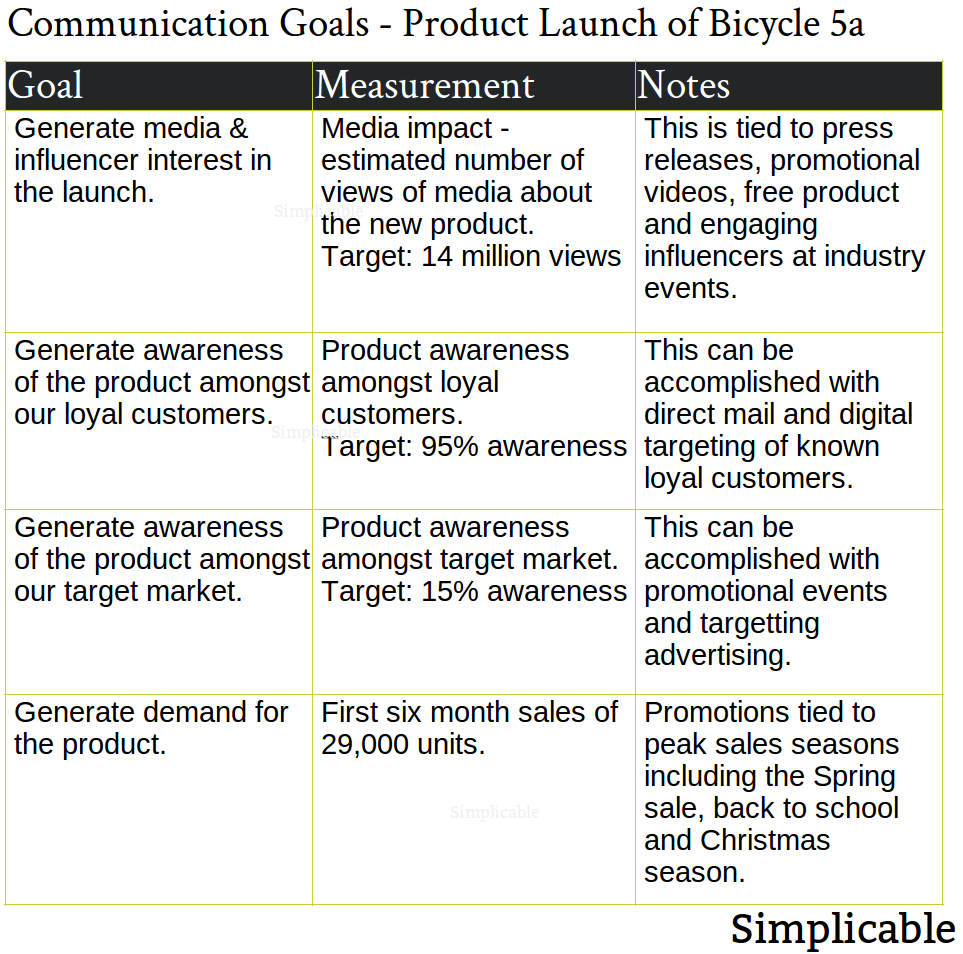 communication strategy goals