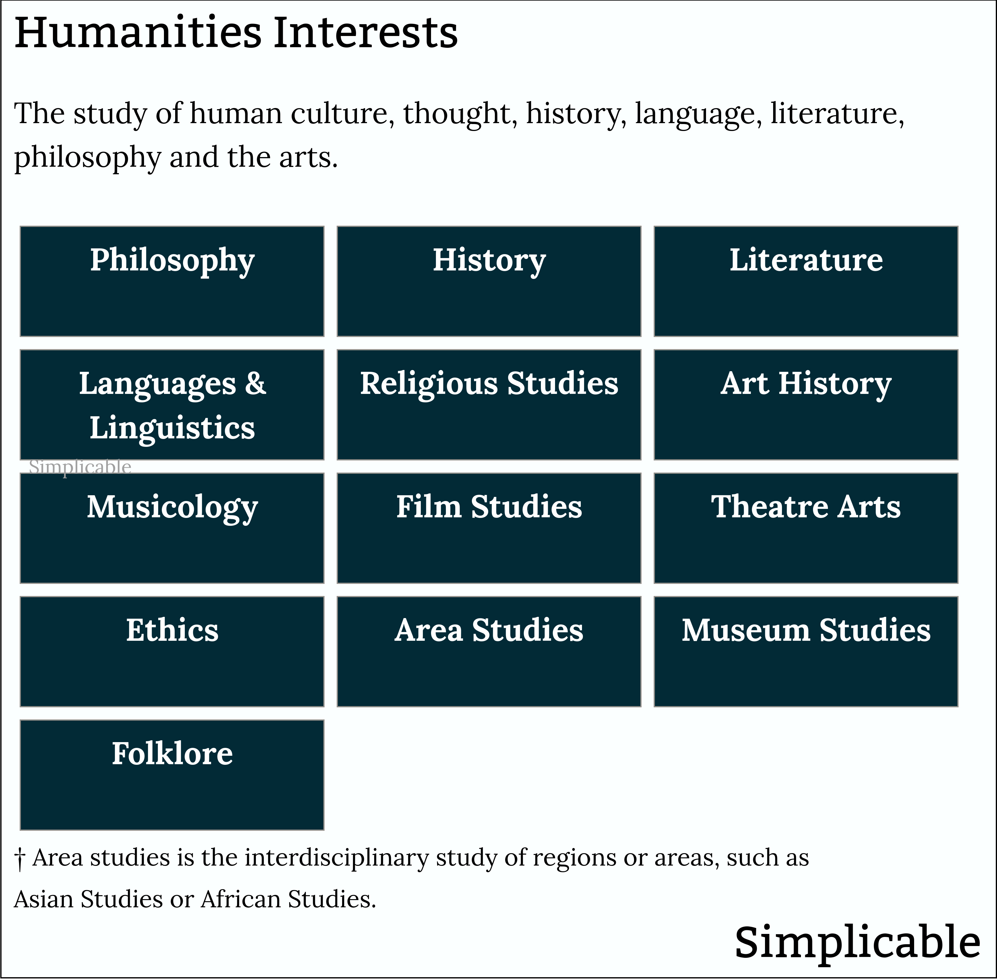 examples of humanities interests