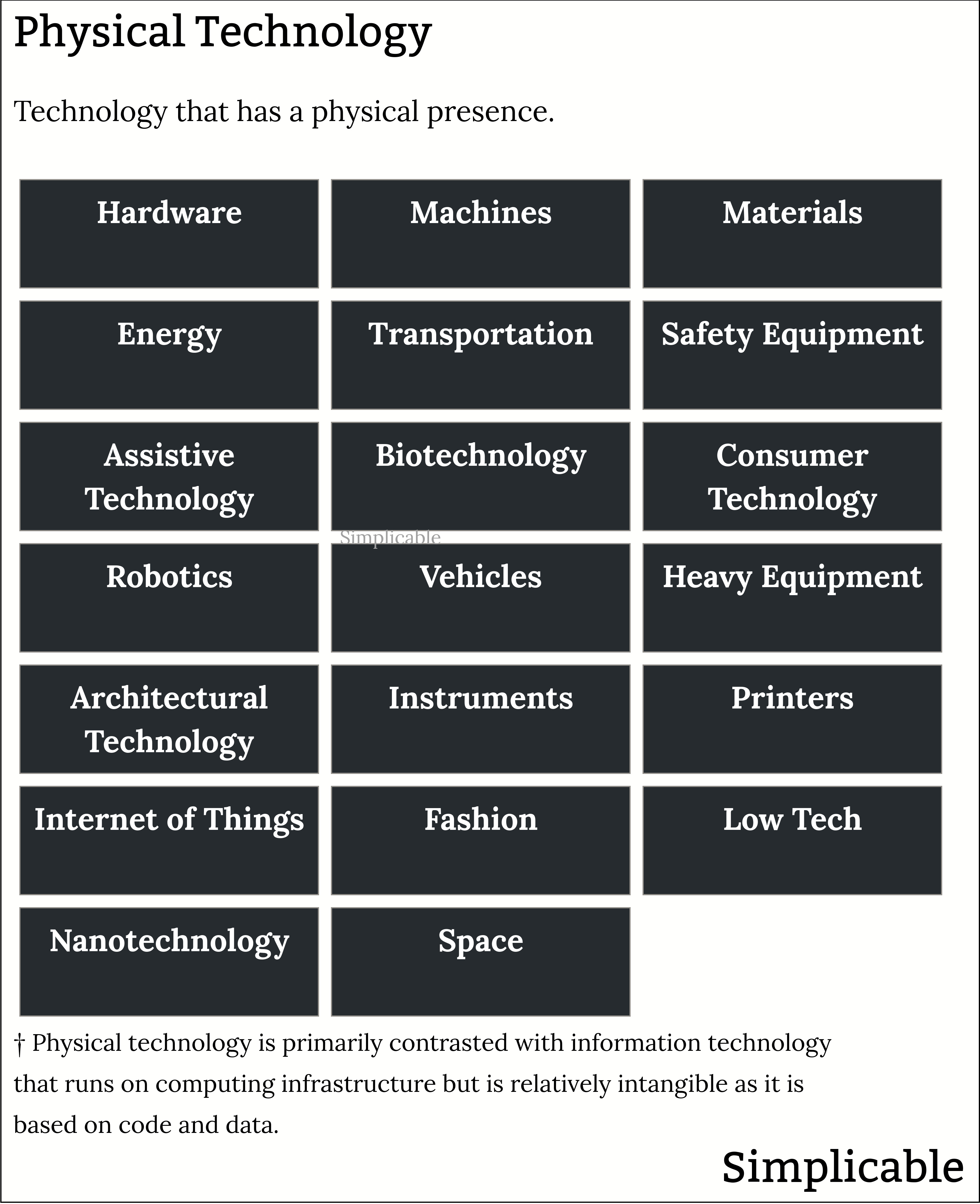 examples of physical technology