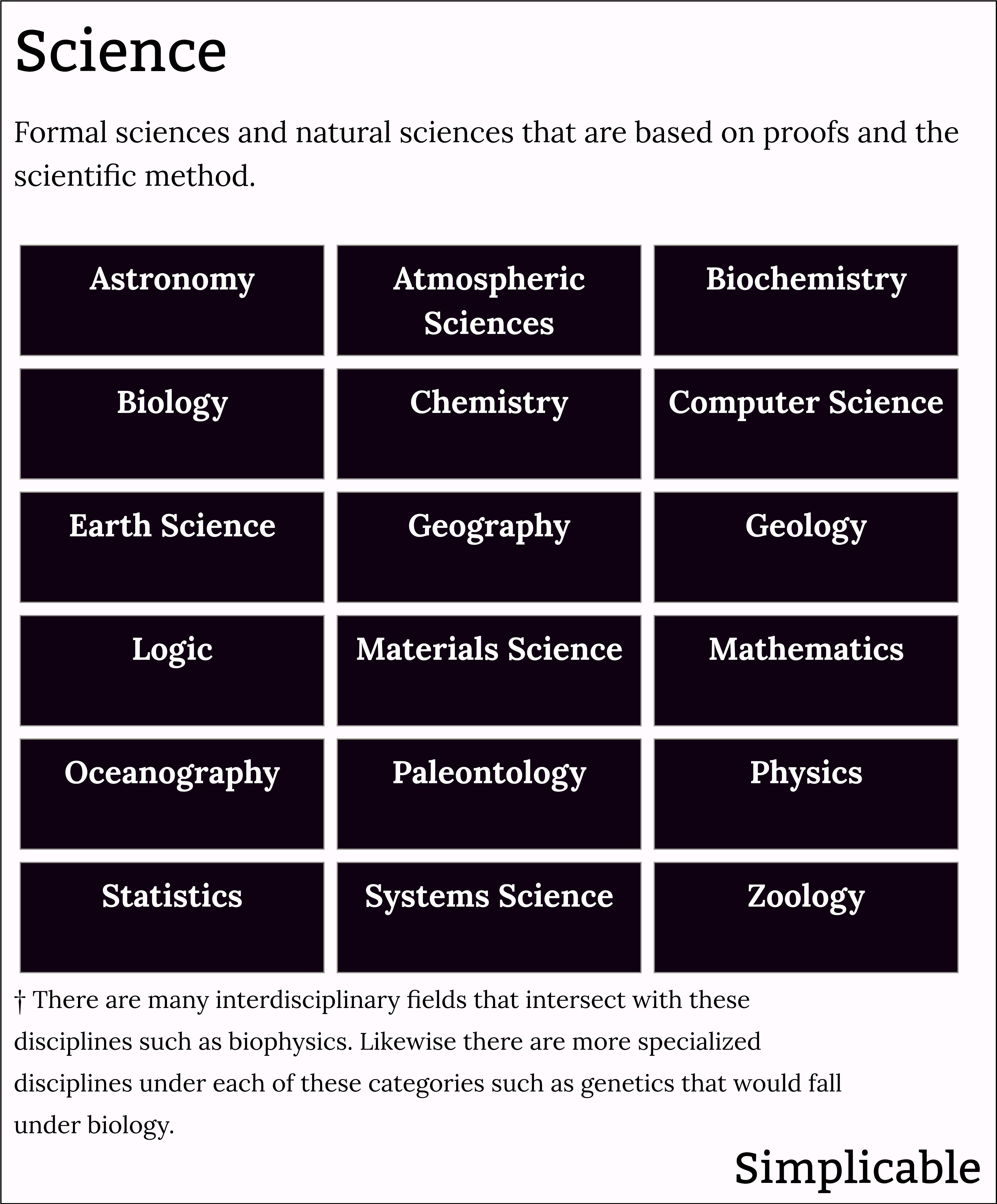 examples of science