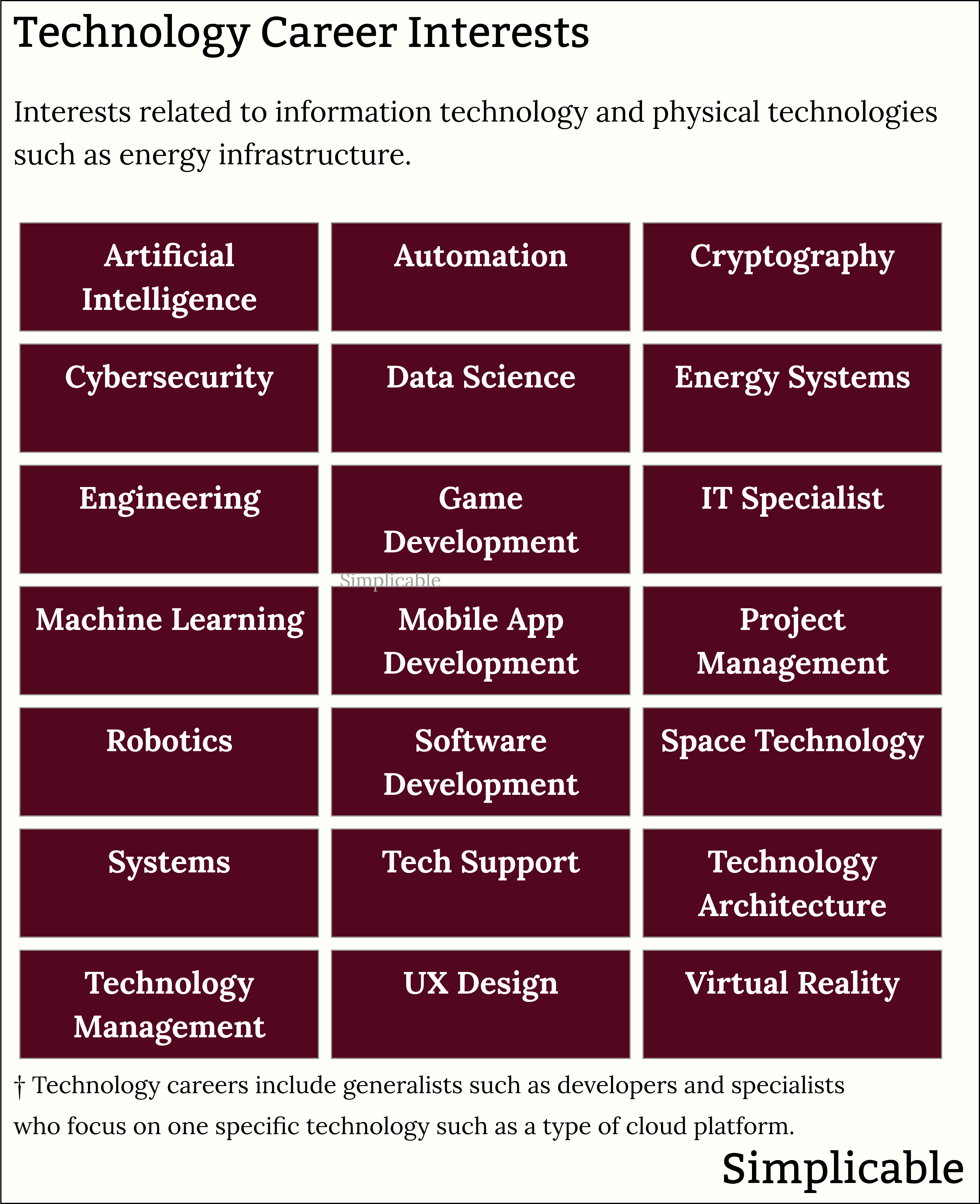 examples of technology career interests