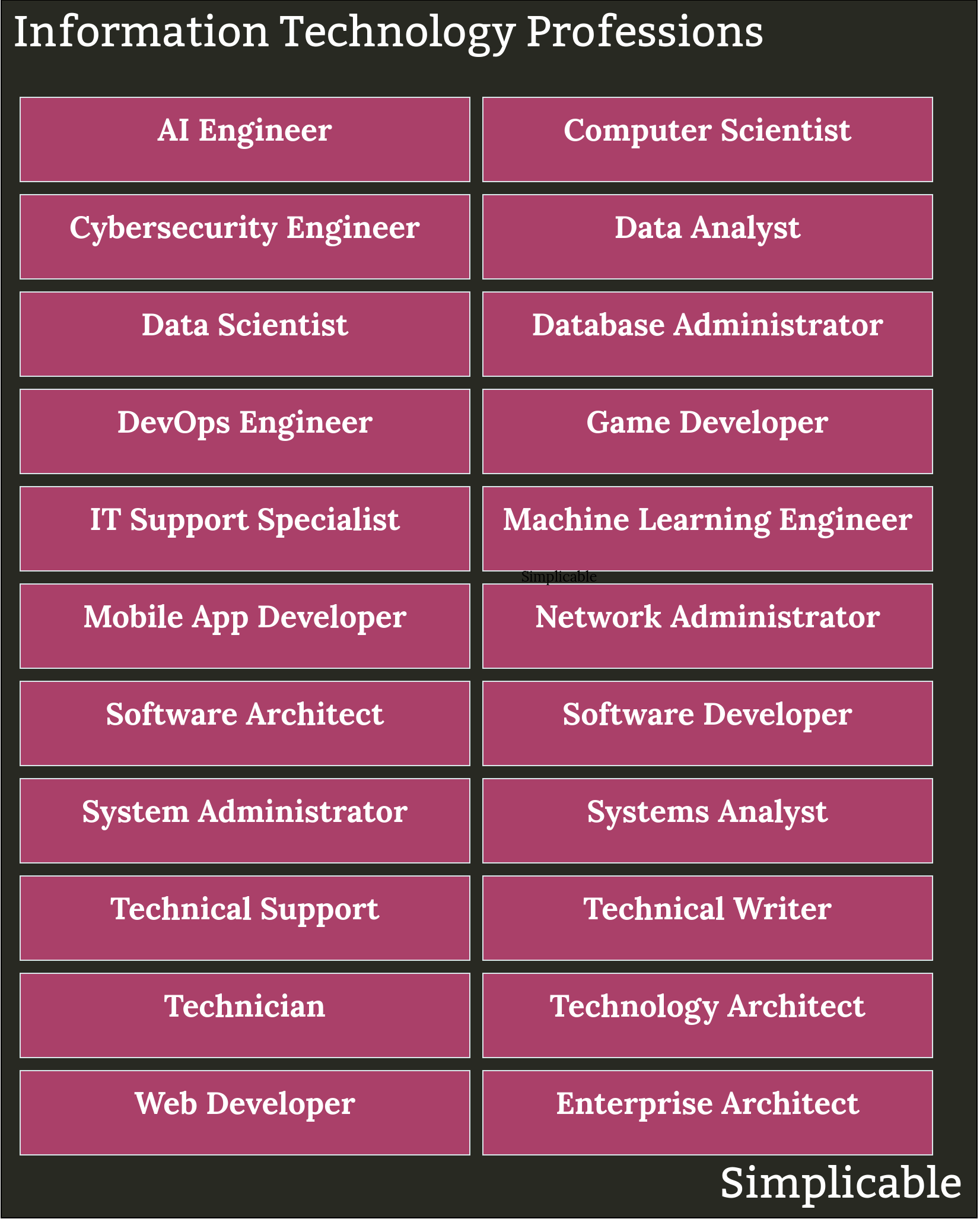 information technology professions