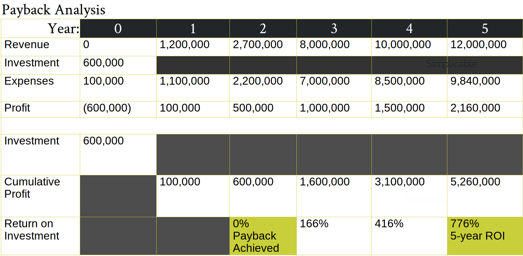 marketing plan payback analysis calc example