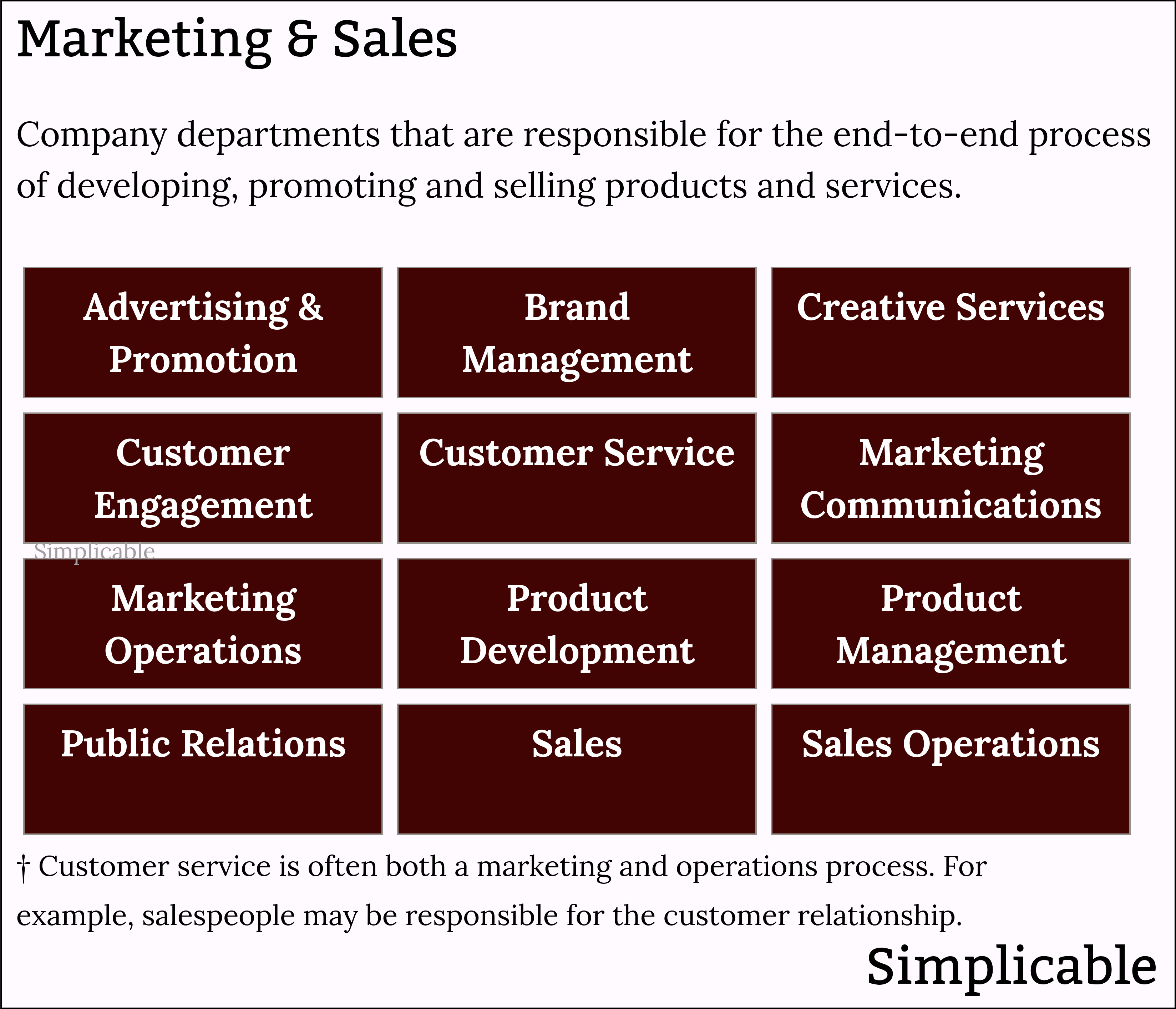 marketing and sales company departments