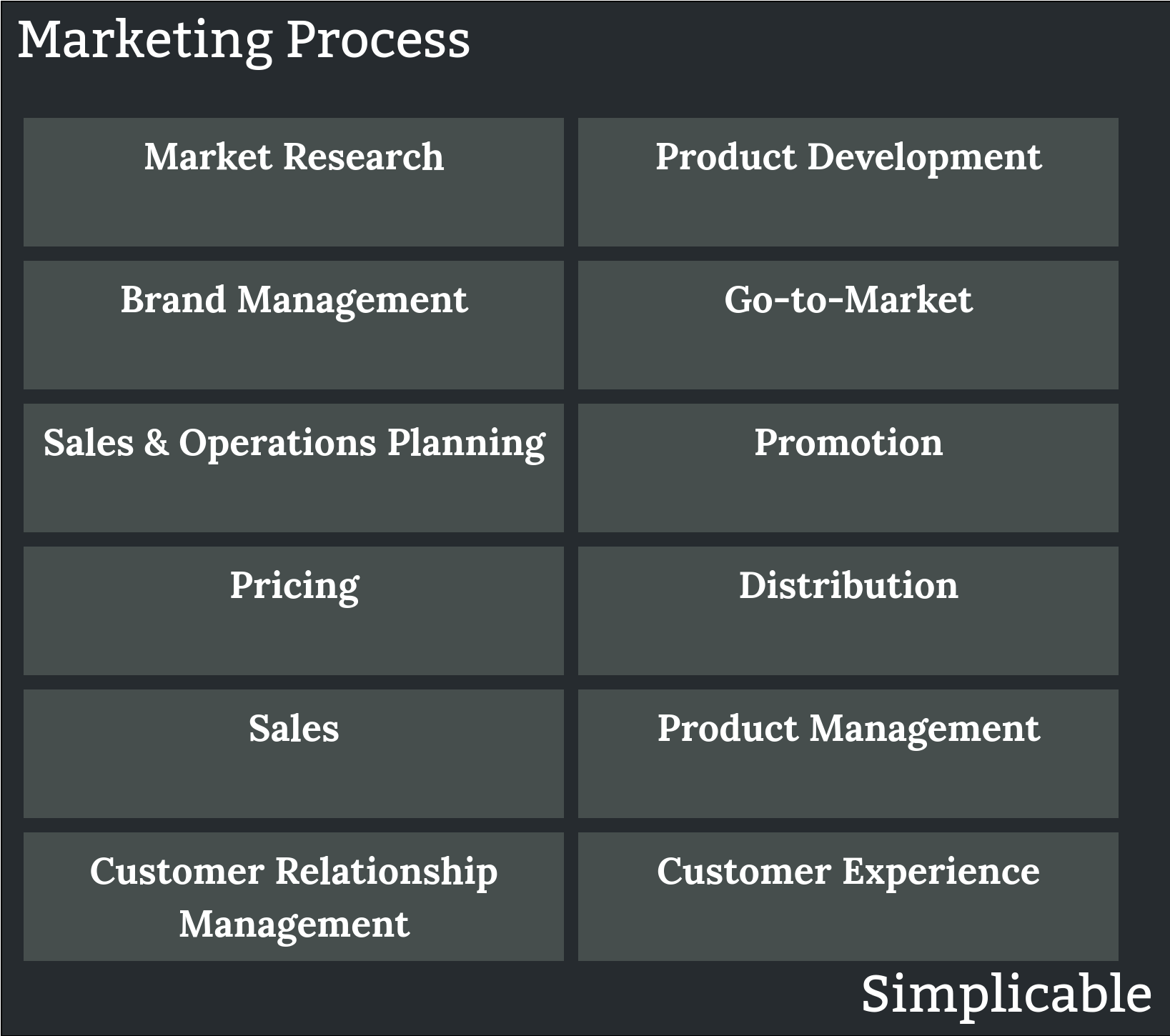 marketing process simplicable
