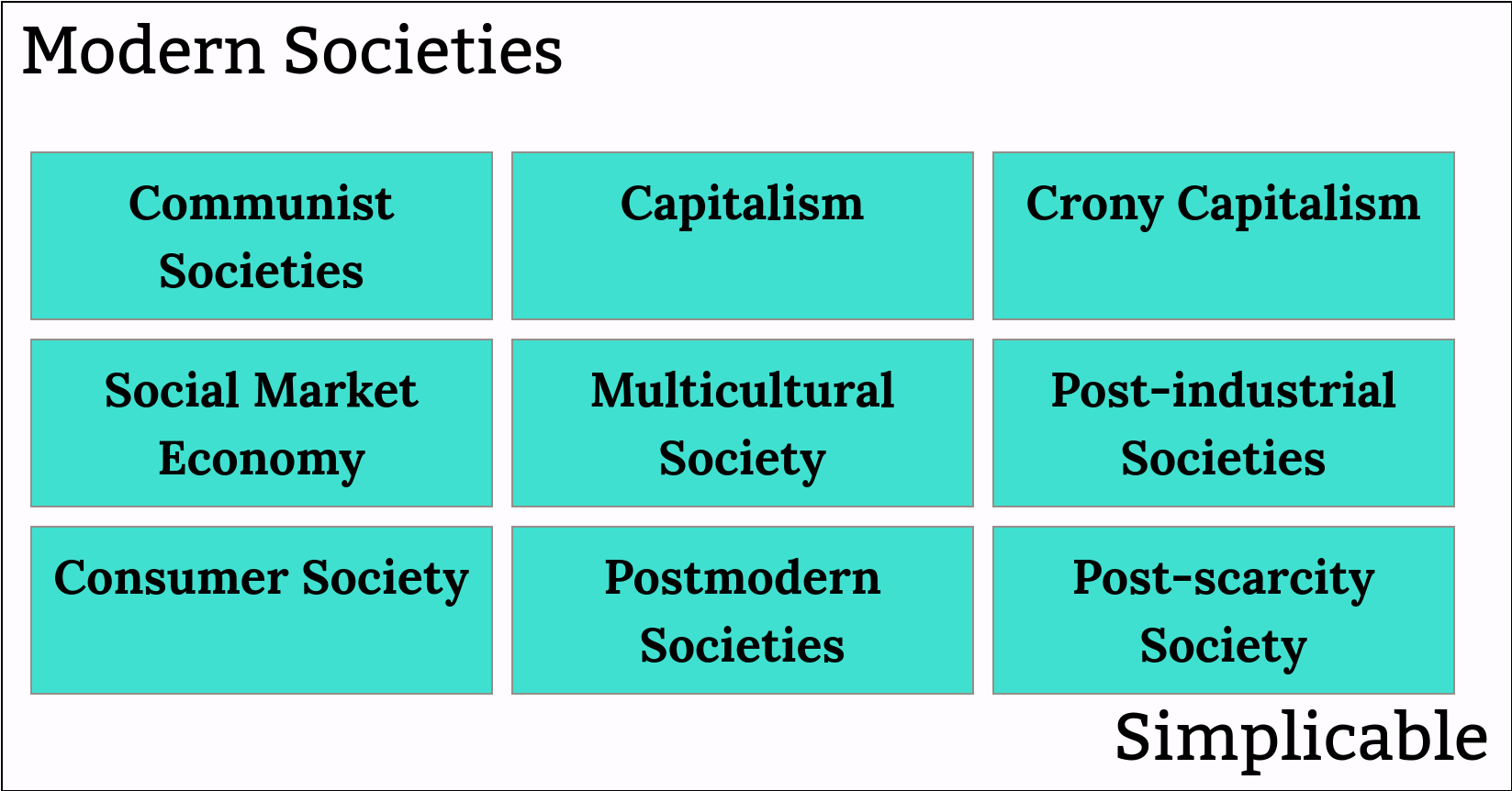 modern societies simplicable