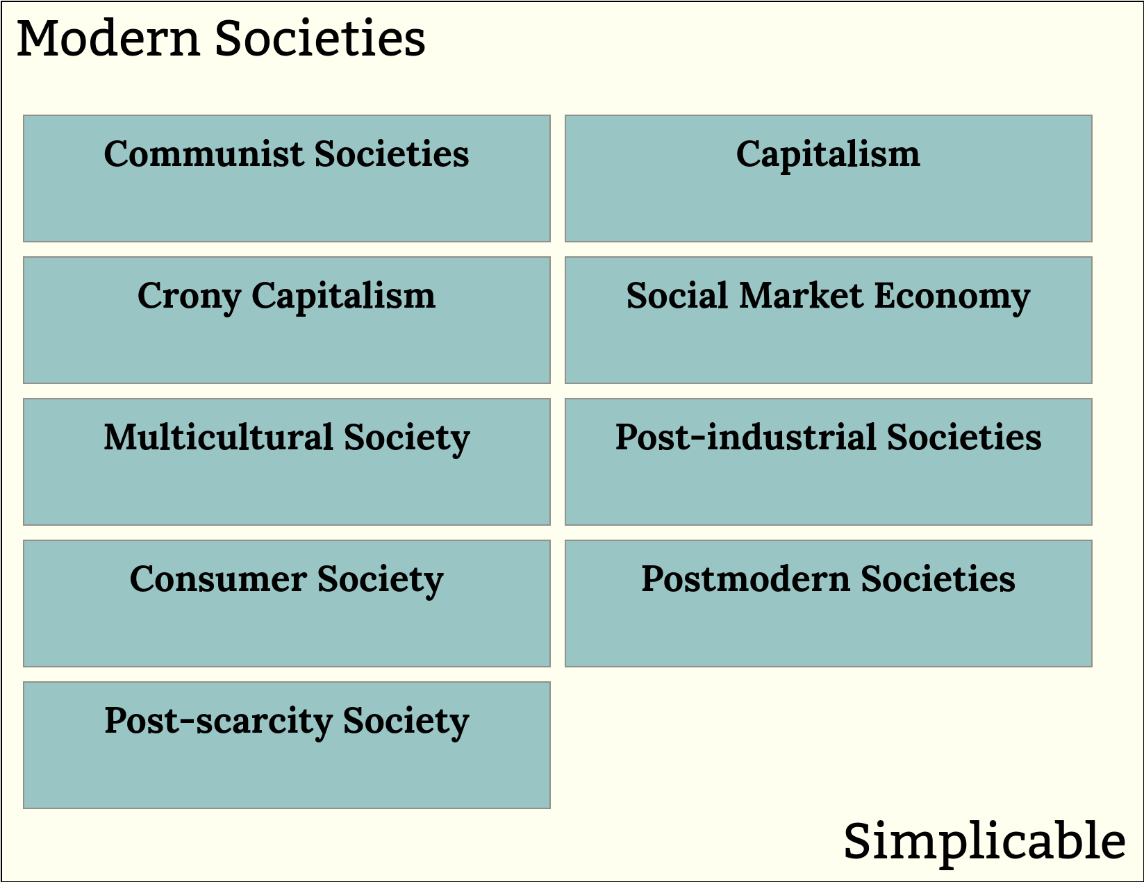 modern society overview simplicable