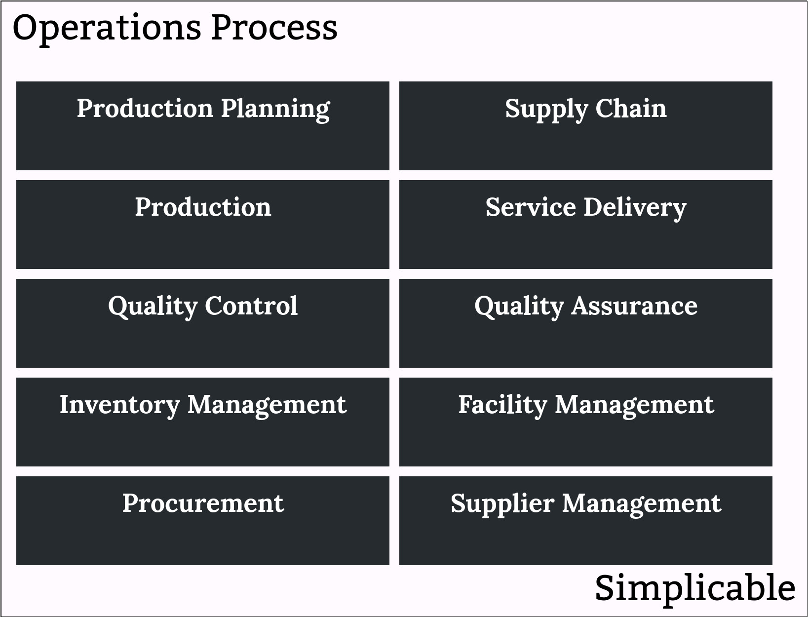 operations process simplicable