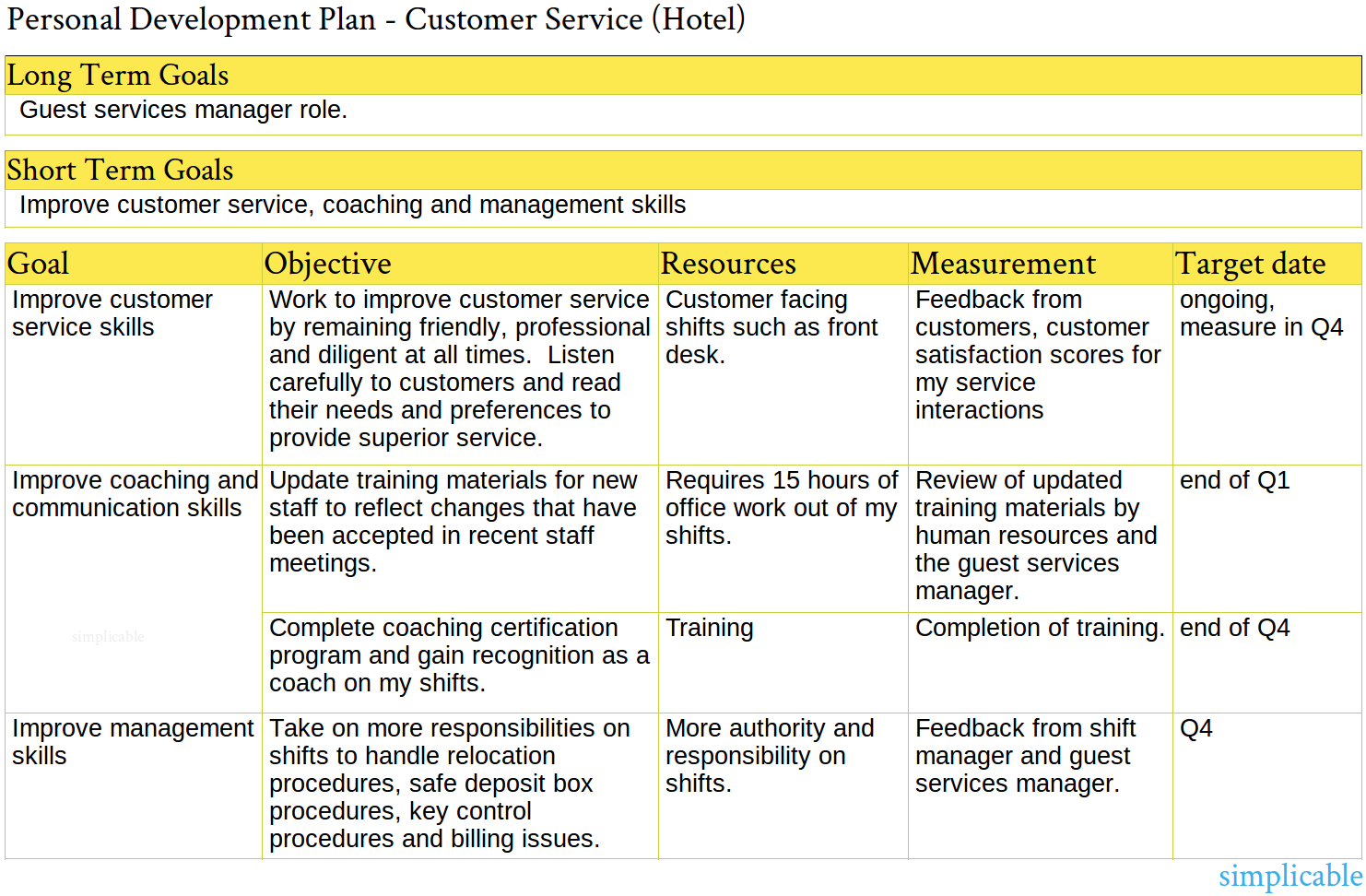 An illustrative example of a personal development plan for a customer service role at a hotel.   Shows how to position a plan to pitch for a promotion and ask for challenging work assignments.