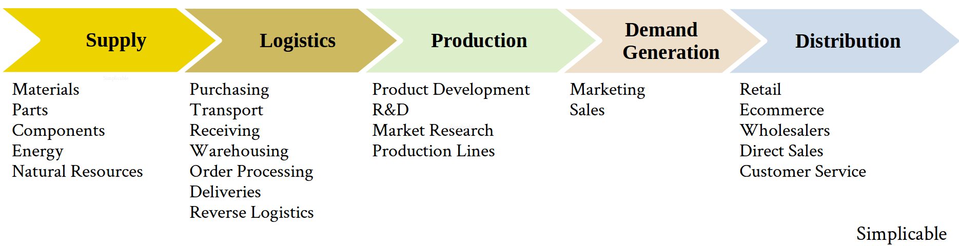 product production value chain