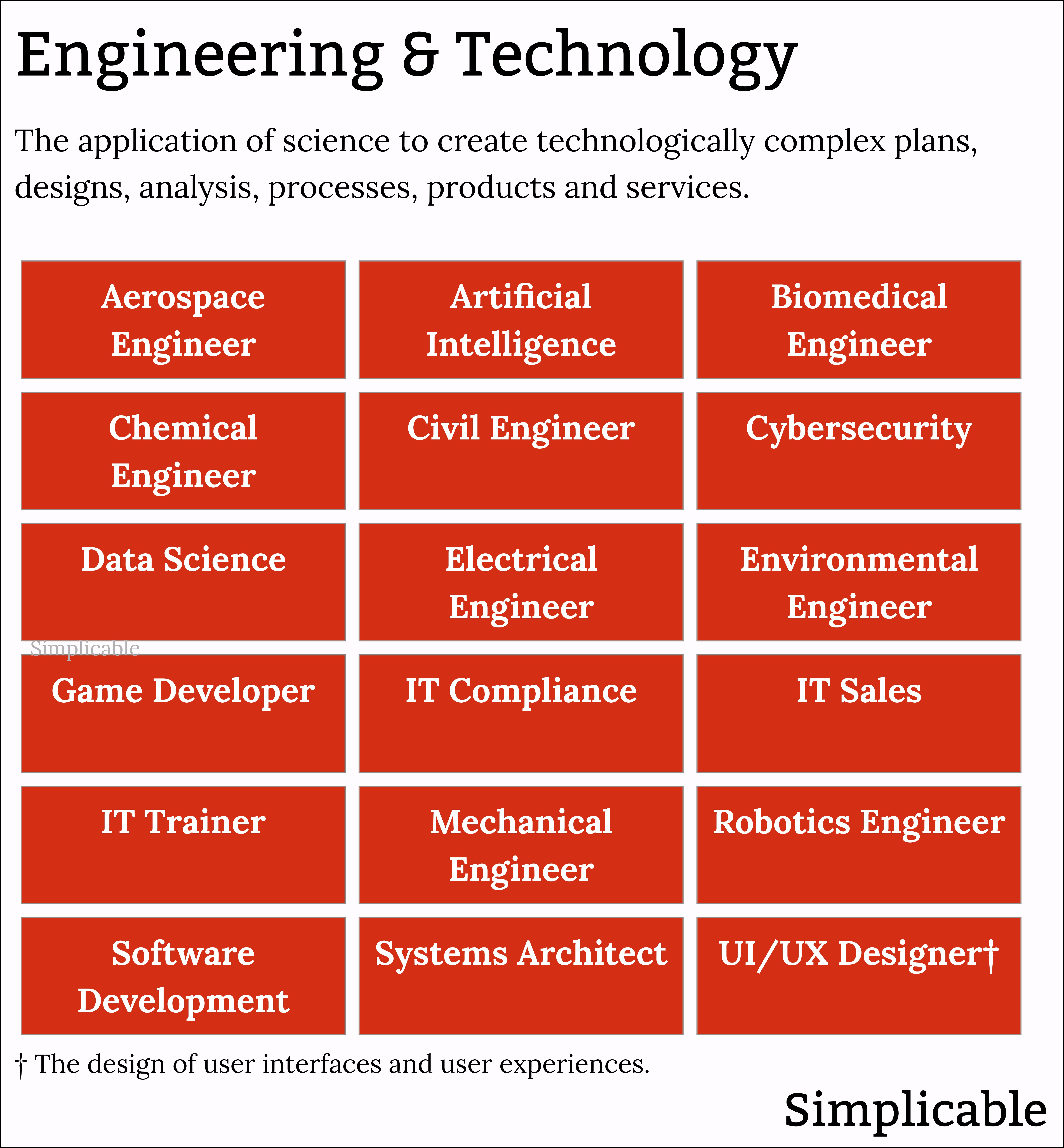 professions related to engineering and technology