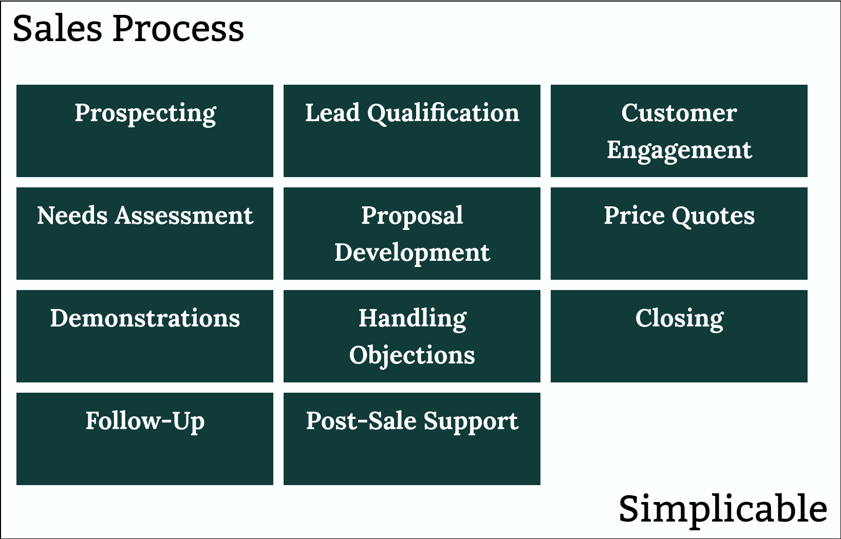 sales process simplicable