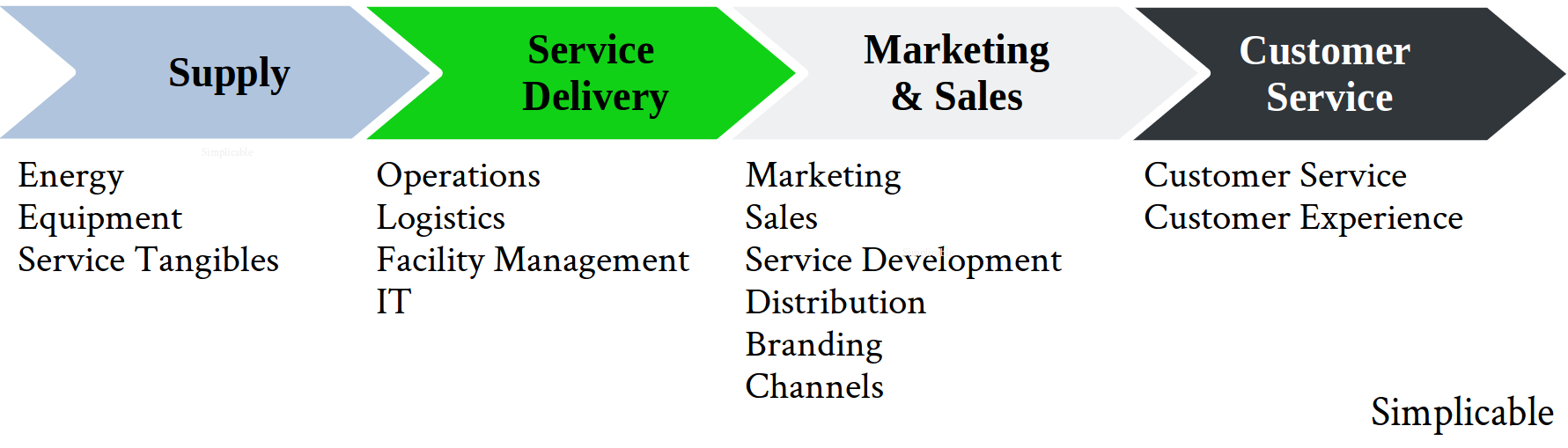 service value chain supply to service