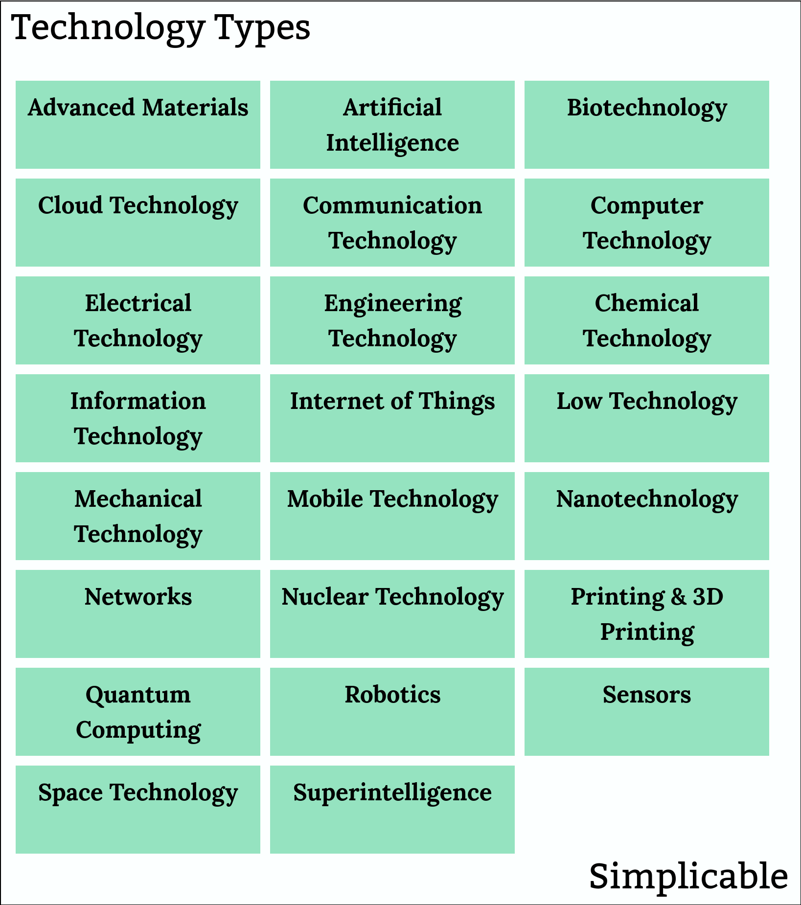technology types simplicable