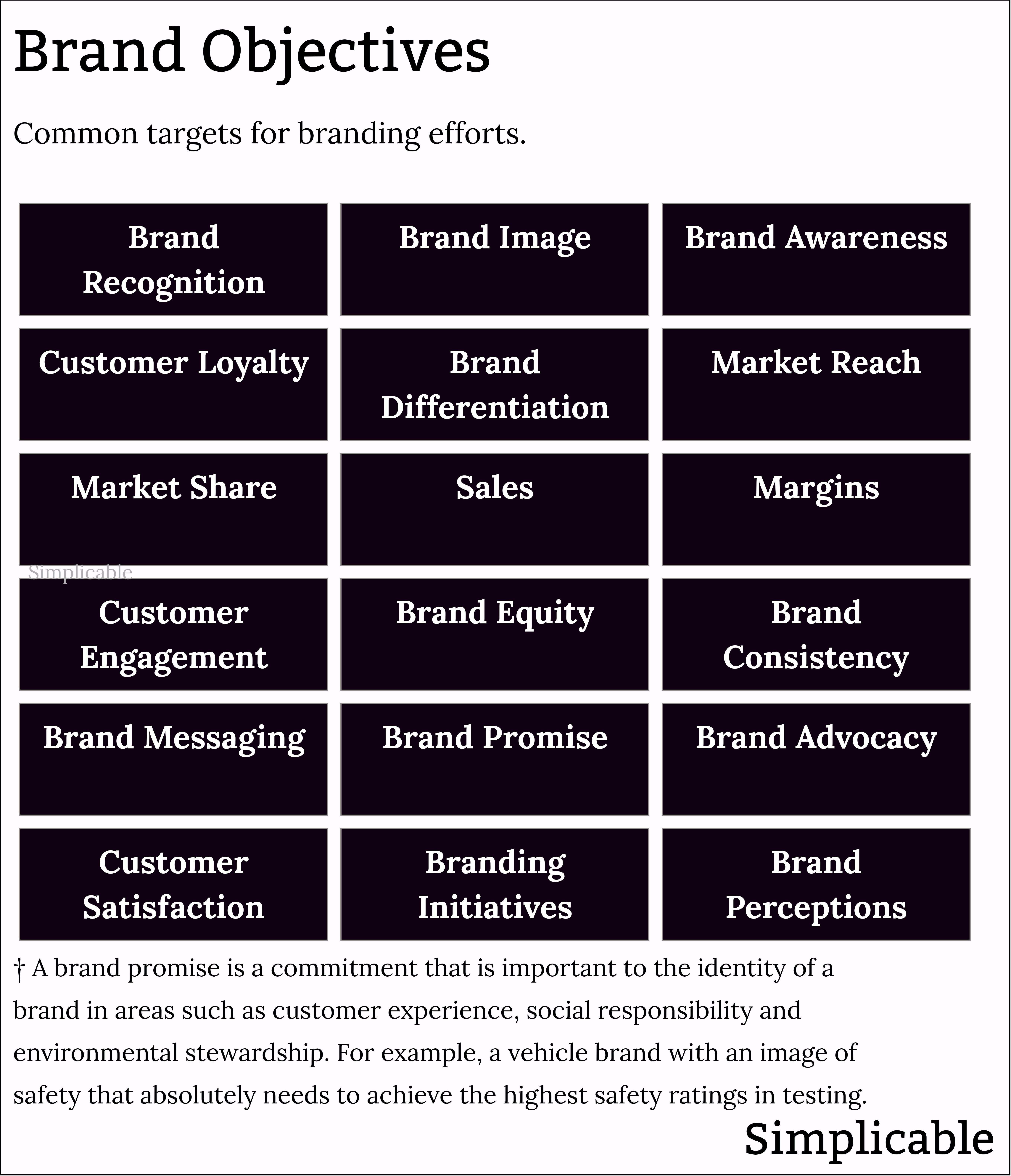 types of brand objectives