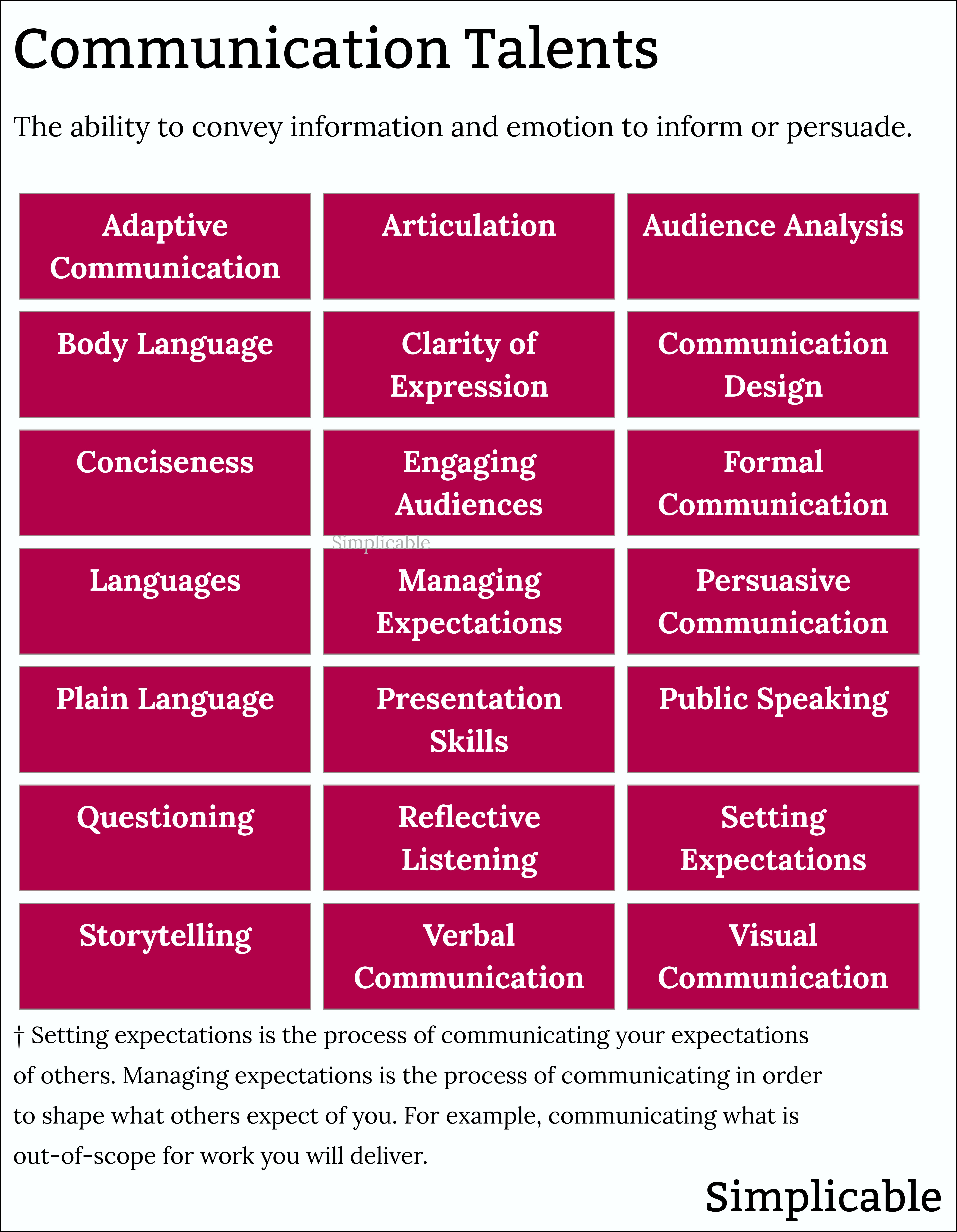 types of communication talents