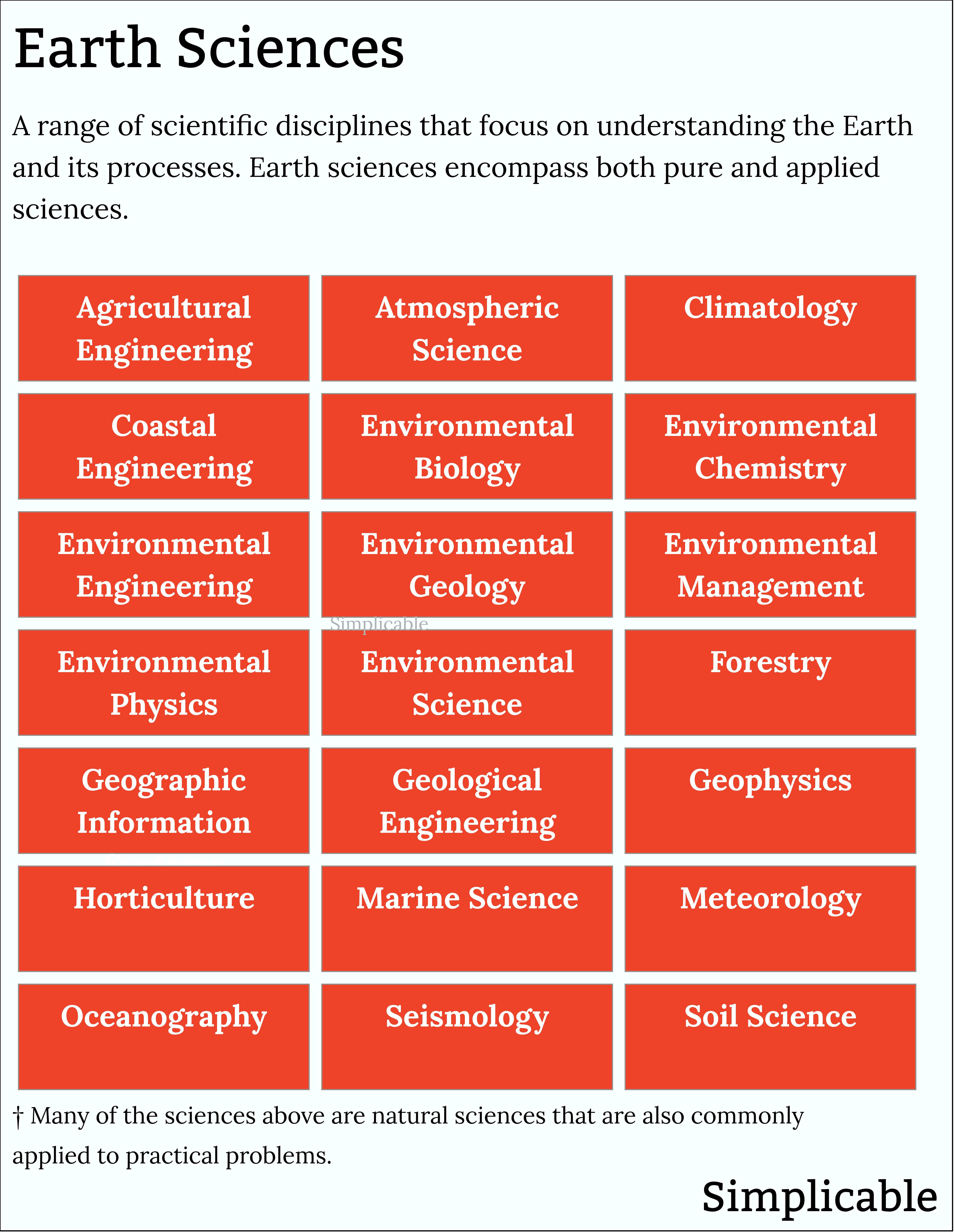 types of earth sciences