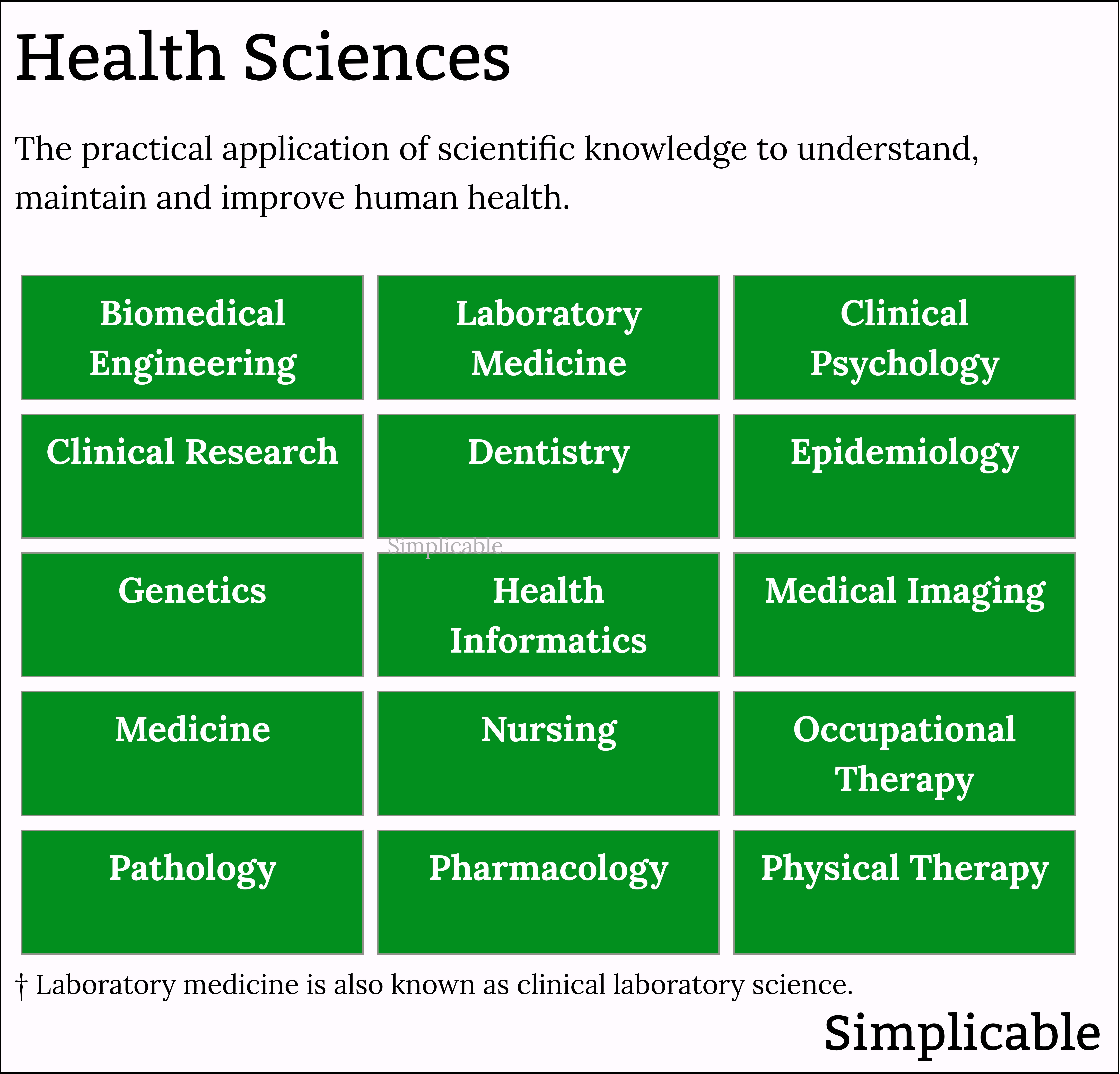 types of health sciences
