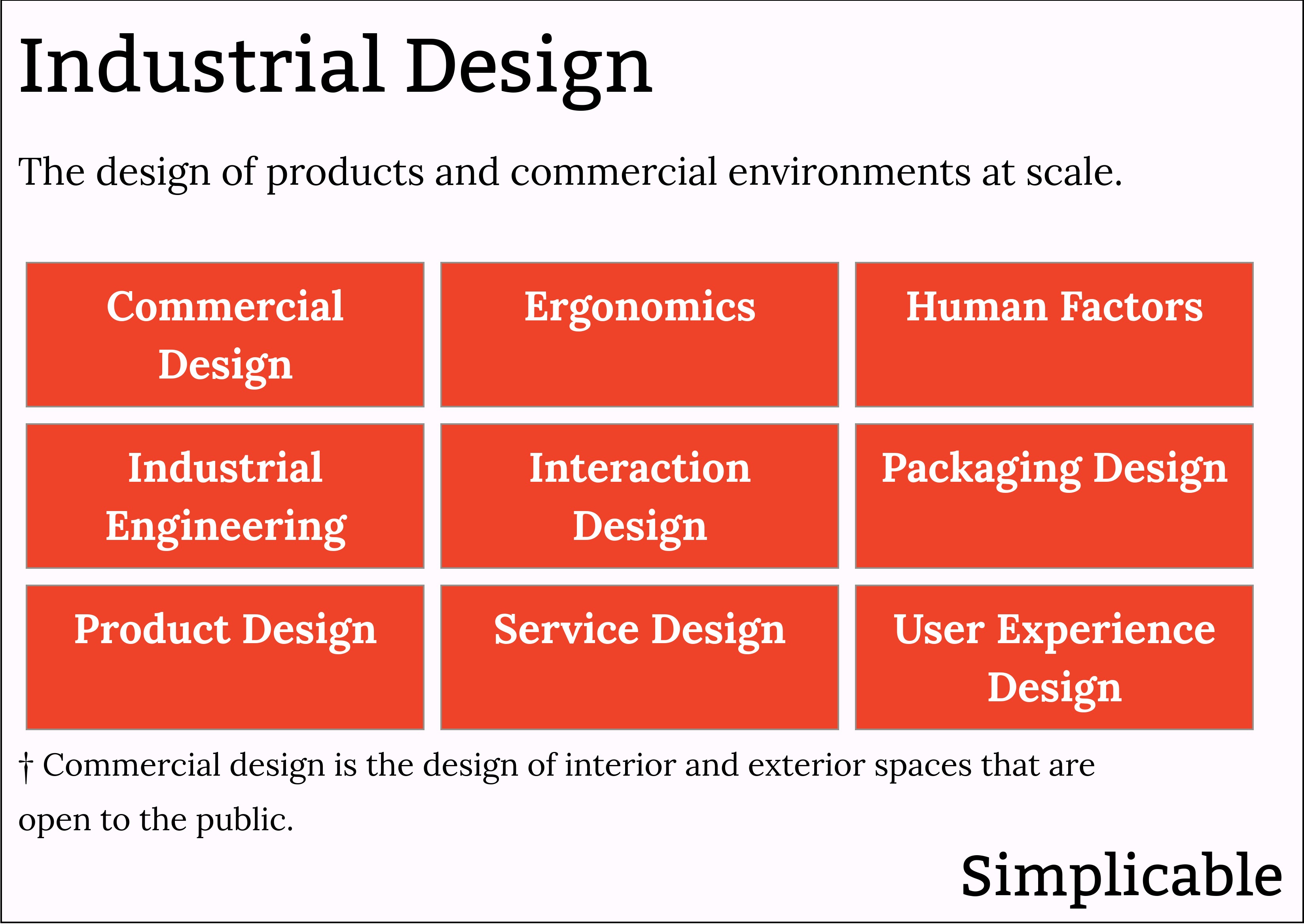 types of industrial design