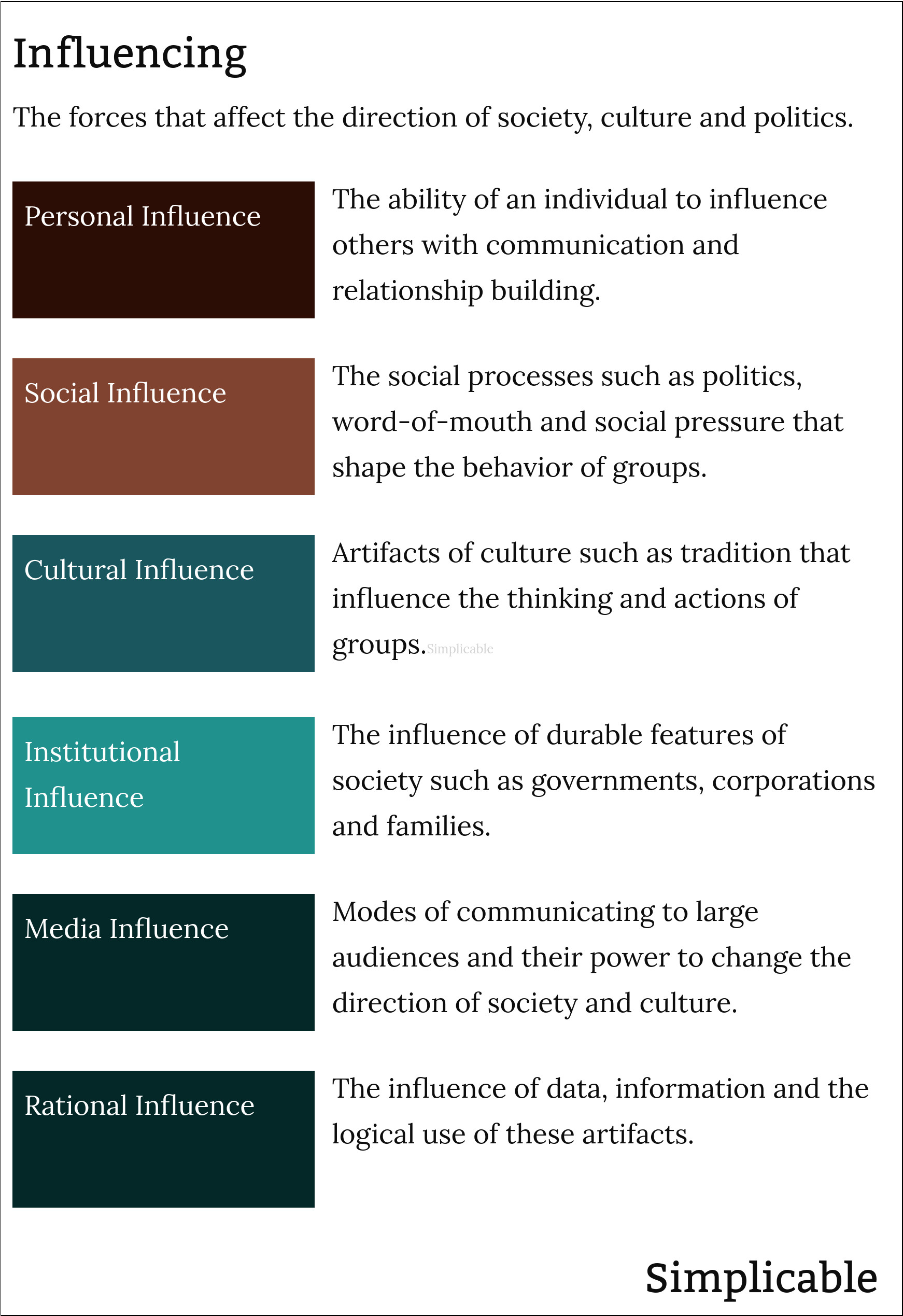 types of influence